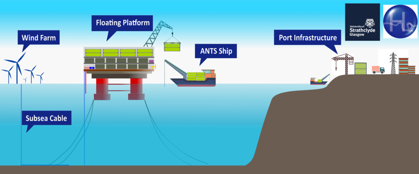 Diagram of Offshore Green Hydrogen System