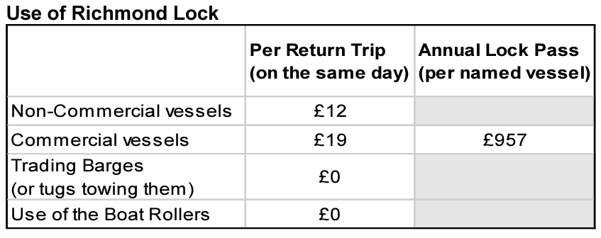 Table showing current charges for Richmond Lock