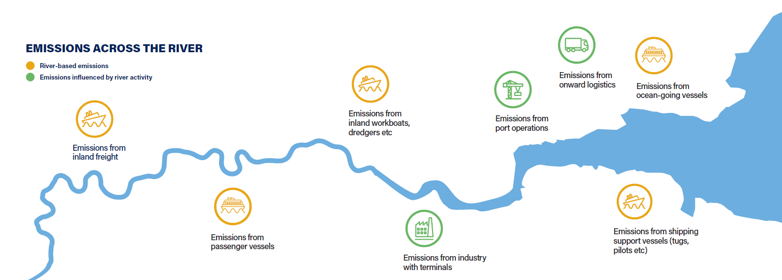 Types of emissions in the Port of London