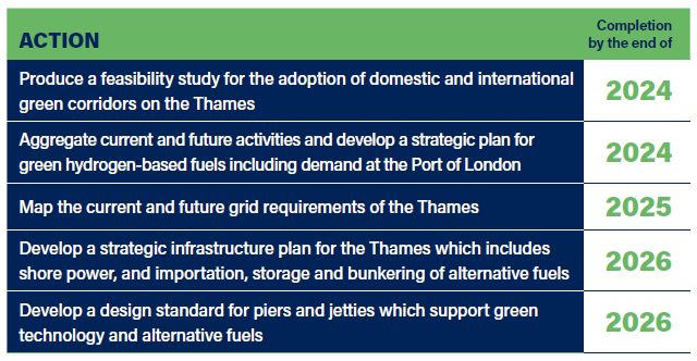 Chart of actions to reach a Net Zero River