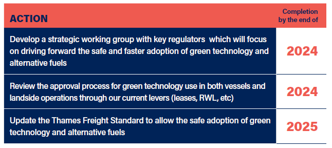 Chart of actions to reach Net Zero
