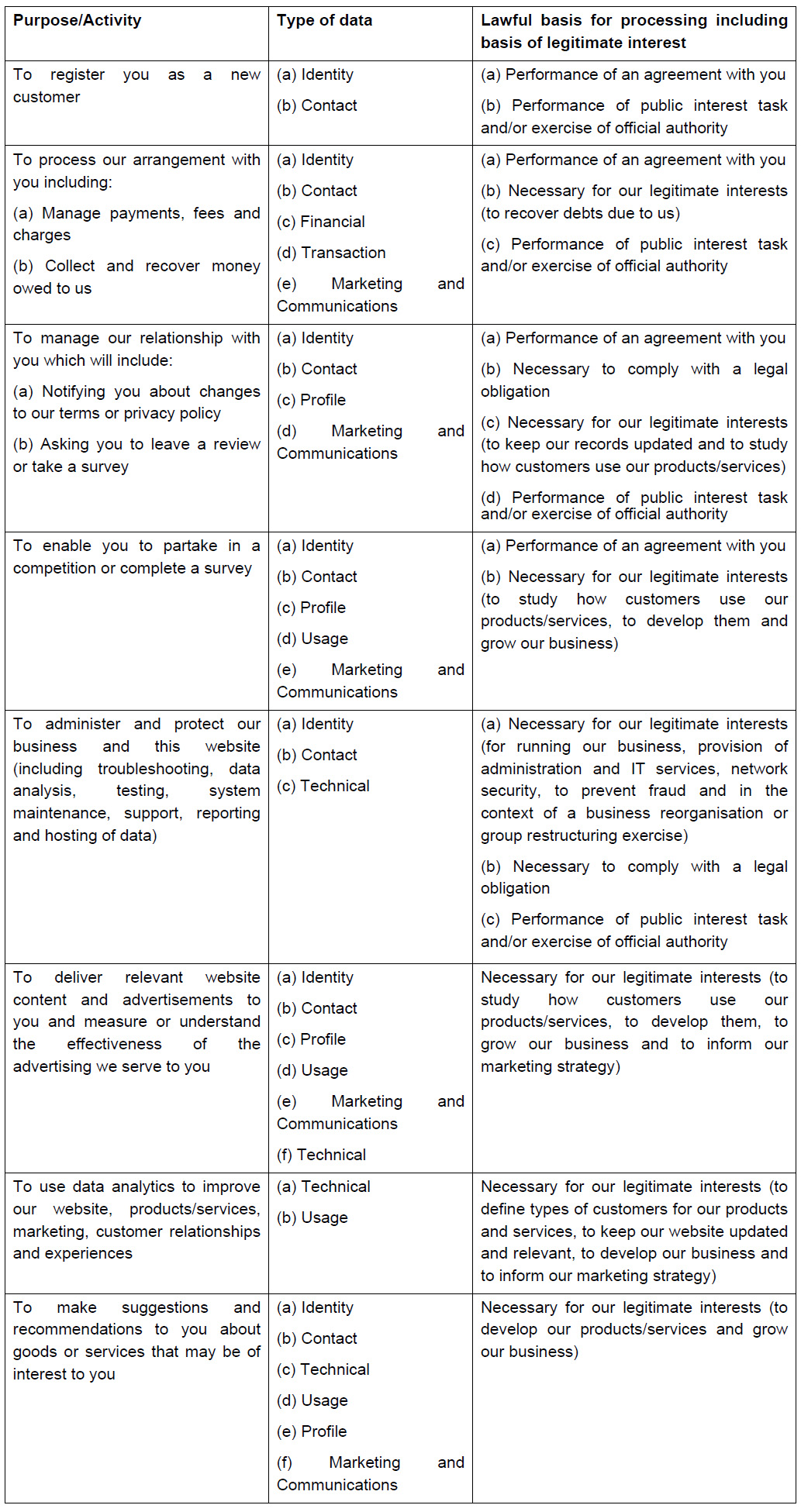 chart showing purposes for which we will use your personal data