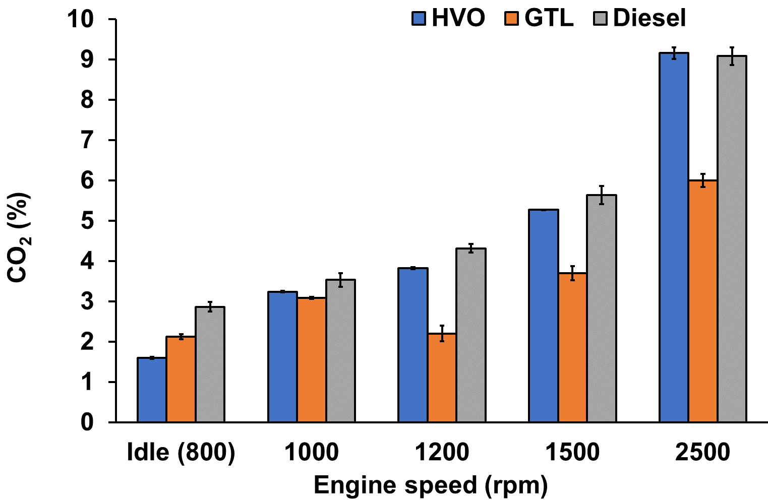 Figure 4 Exhaust gas concentrations of CO2 (% vol/vol) from the starboard engine at 5 speed conditions operated on Diesel, GTL, and HVO