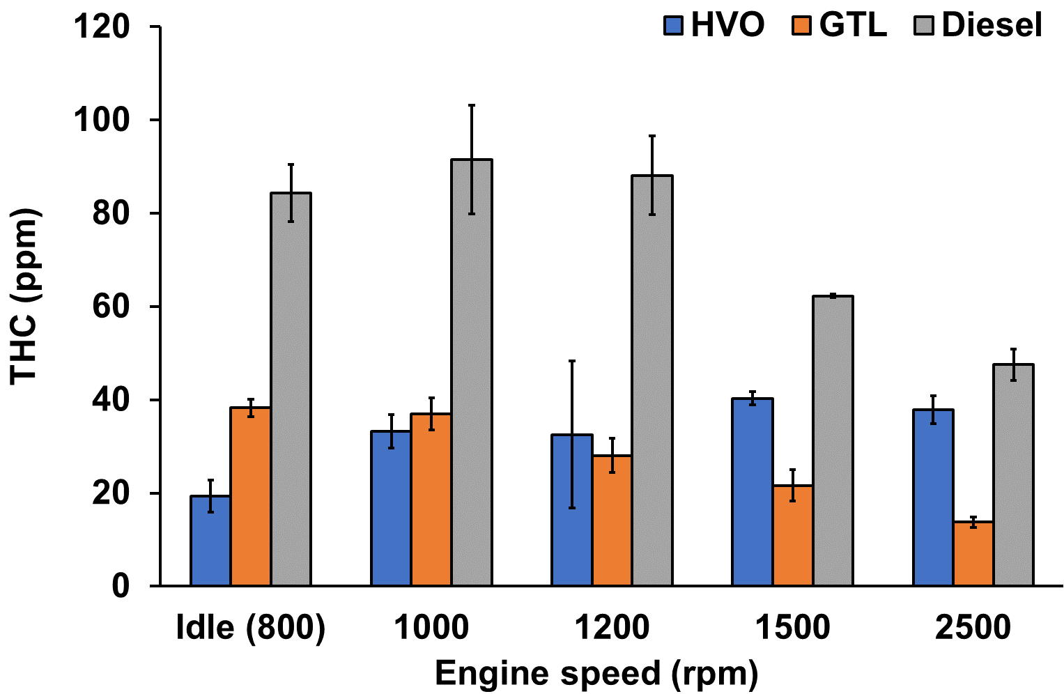 Figure 7 Exhaust gas concentrations of THC (ppm) from the starboard engine at 5 speed conditions operated on Diesel, GTL, and HVO.