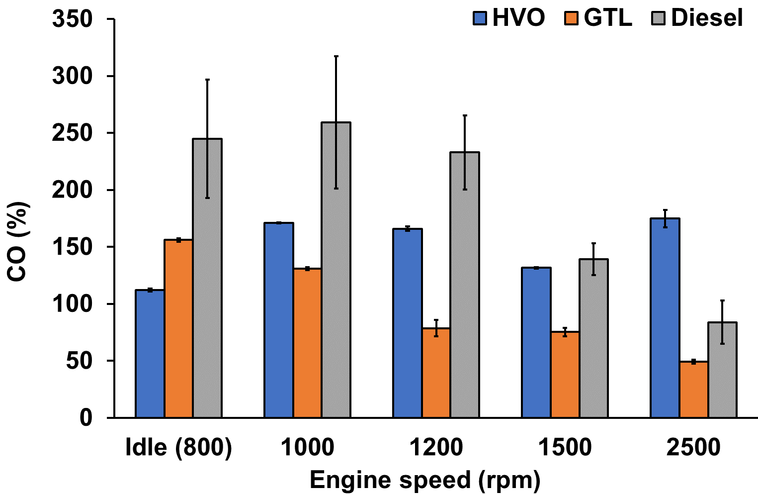 Figure 8 Exhaust gas concentrations of CO (%) from the starboard engine at 5 speed conditions operated on Diesel, GTL, and HVO.
