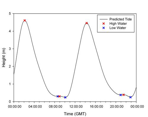 Richmond Low Water Example