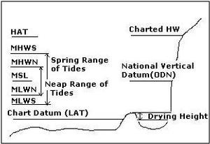 Chart datum