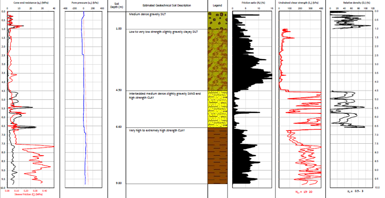 Cone Penetration Tests data