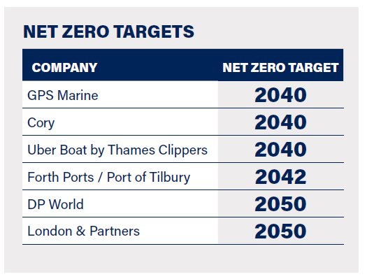 Chart of Net Zero targets for Thames-based companies