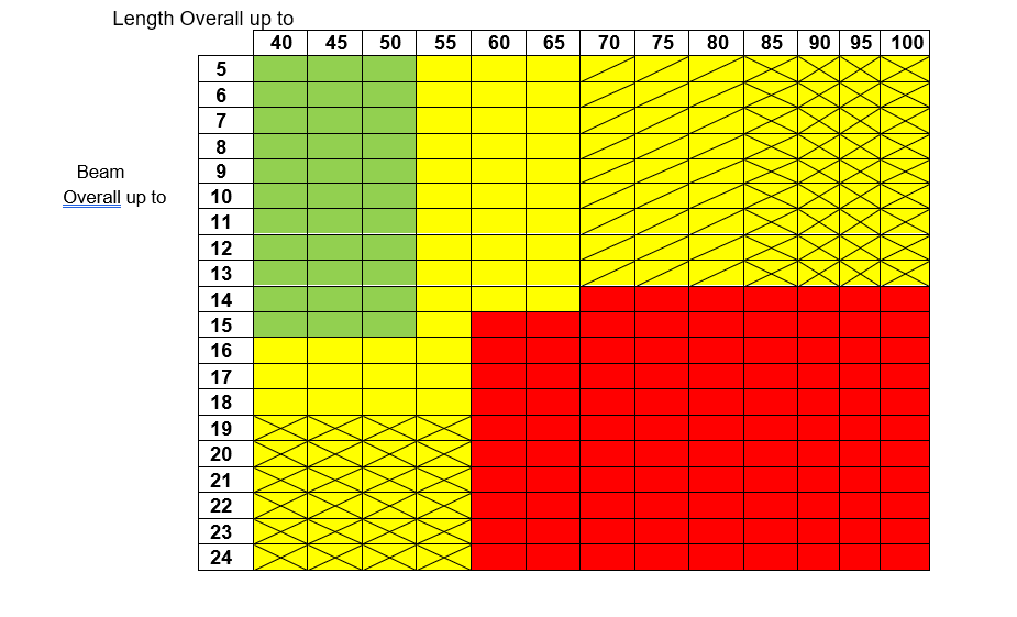 Pilotage Requirements for Tugs engaged in Pushing Vessels ahead and Single Vessels