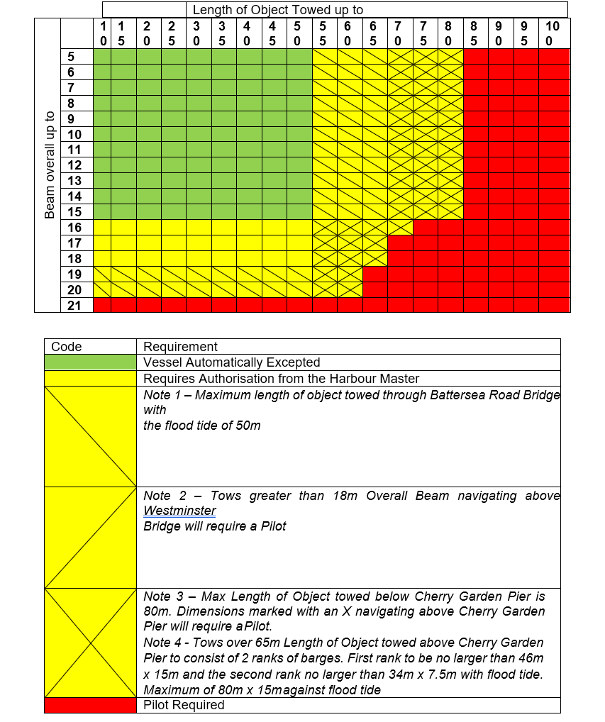 Pilotage Requirements for Tugs with Vessels Towed Astern